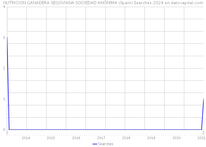 NUTRICION GANADERA SEGOVIANA SOCIEDAD ANÓNIMA (Spain) Searches 2024 