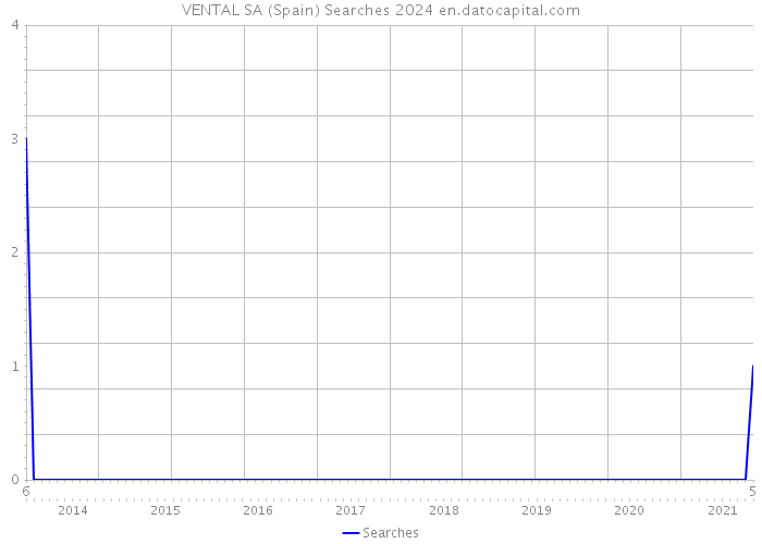 VENTAL SA (Spain) Searches 2024 