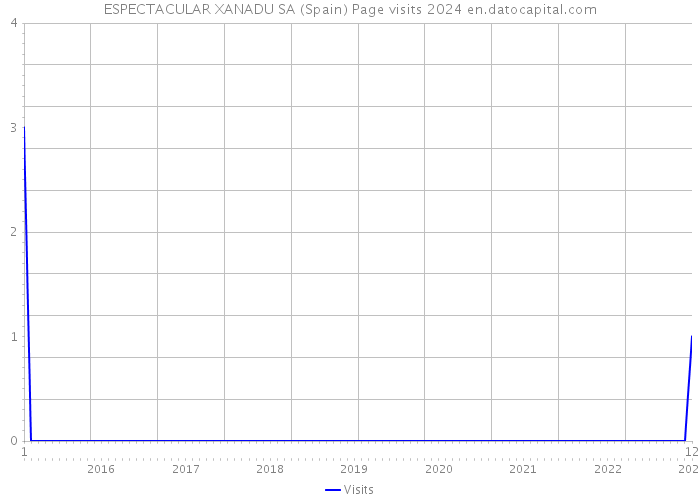 ESPECTACULAR XANADU SA (Spain) Page visits 2024 