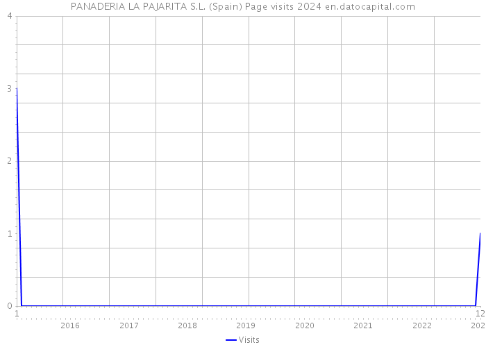 PANADERIA LA PAJARITA S.L. (Spain) Page visits 2024 
