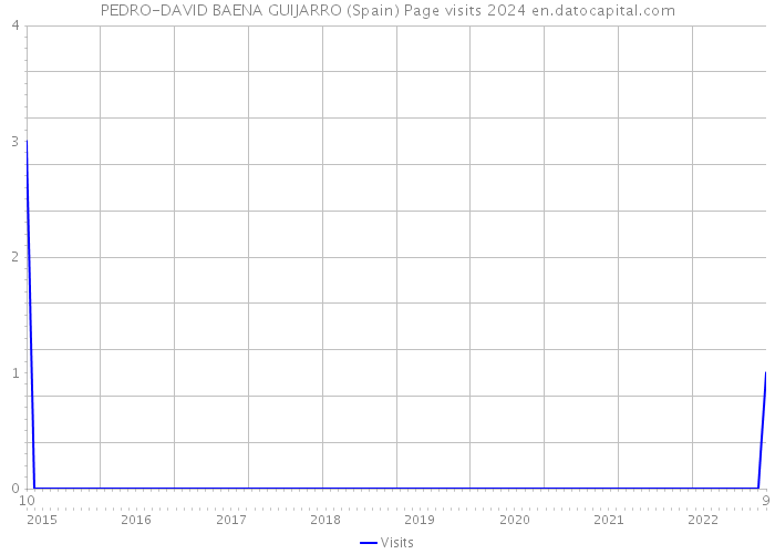 PEDRO-DAVID BAENA GUIJARRO (Spain) Page visits 2024 