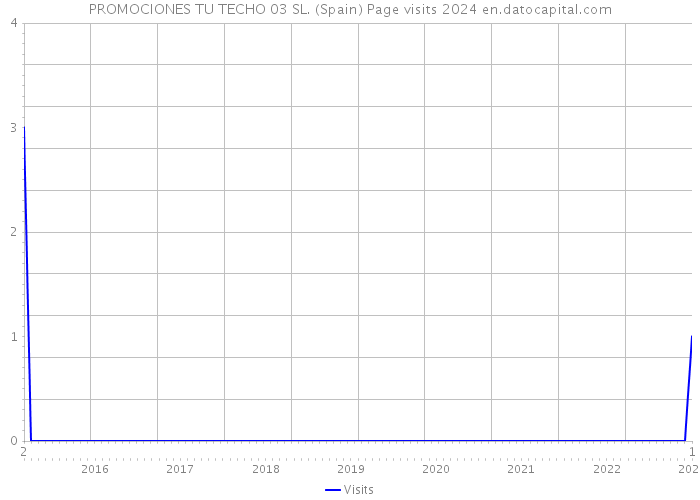 PROMOCIONES TU TECHO 03 SL. (Spain) Page visits 2024 