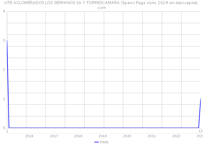 UTE AGLOMERADOS LOS SERRANOS SA Y TORRESCAMARA (Spain) Page visits 2024 