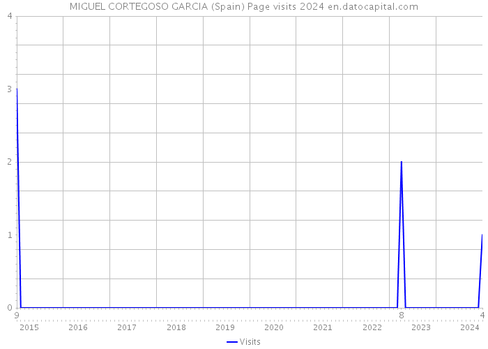 MIGUEL CORTEGOSO GARCIA (Spain) Page visits 2024 