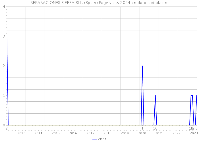 REPARACIONES SIFESA SLL. (Spain) Page visits 2024 