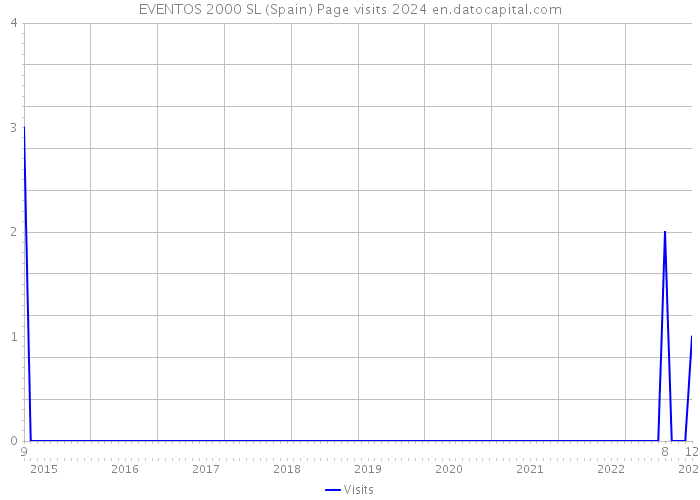 EVENTOS 2000 SL (Spain) Page visits 2024 