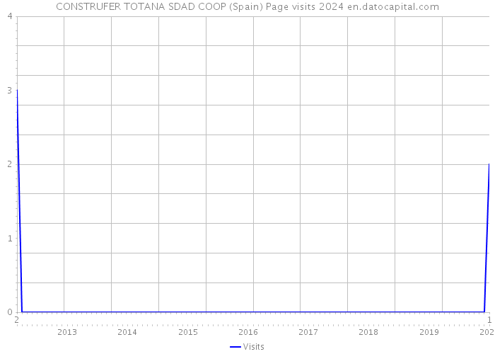 CONSTRUFER TOTANA SDAD COOP (Spain) Page visits 2024 