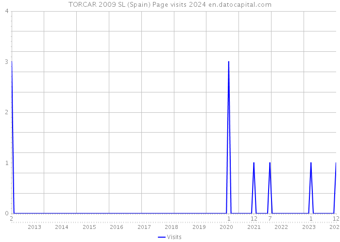 TORCAR 2009 SL (Spain) Page visits 2024 