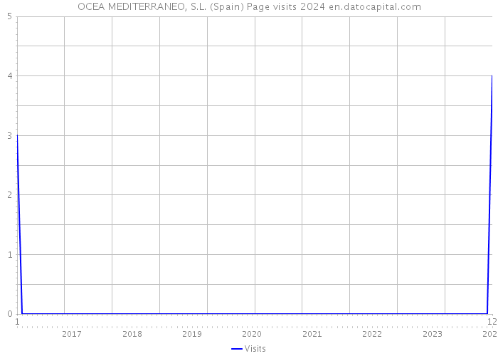 OCEA MEDITERRANEO, S.L. (Spain) Page visits 2024 