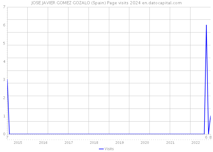 JOSE JAVIER GOMEZ GOZALO (Spain) Page visits 2024 