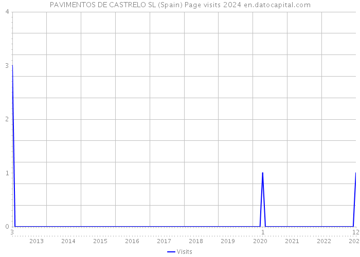 PAVIMENTOS DE CASTRELO SL (Spain) Page visits 2024 