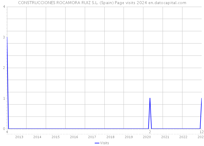 CONSTRUCCIONES ROCAMORA RUIZ S.L. (Spain) Page visits 2024 