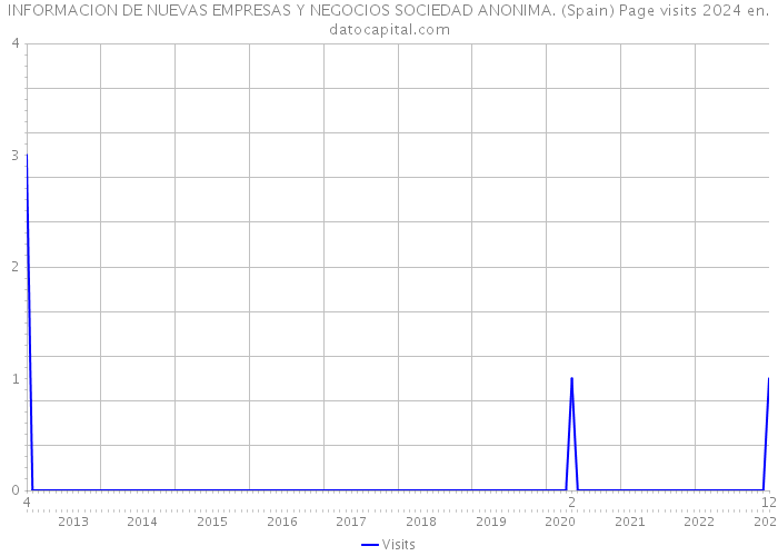 INFORMACION DE NUEVAS EMPRESAS Y NEGOCIOS SOCIEDAD ANONIMA. (Spain) Page visits 2024 