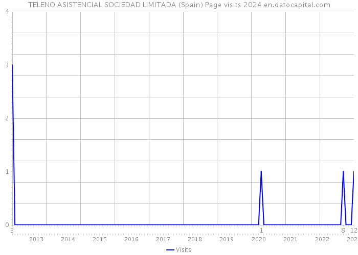 TELENO ASISTENCIAL SOCIEDAD LIMITADA (Spain) Page visits 2024 