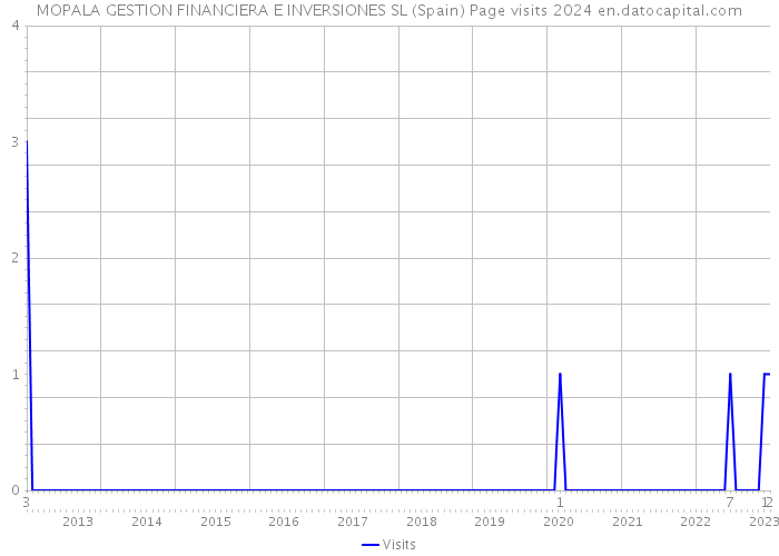 MOPALA GESTION FINANCIERA E INVERSIONES SL (Spain) Page visits 2024 