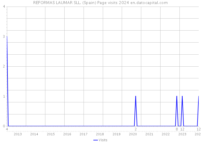 REFORMAS LAUMAR SLL. (Spain) Page visits 2024 
