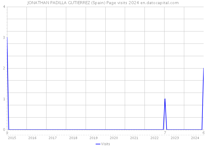 JONATHAN PADILLA GUTIERREZ (Spain) Page visits 2024 