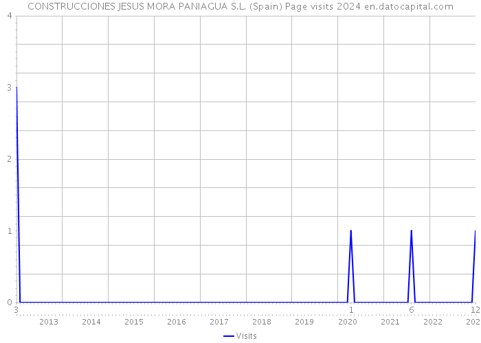 CONSTRUCCIONES JESUS MORA PANIAGUA S.L. (Spain) Page visits 2024 
