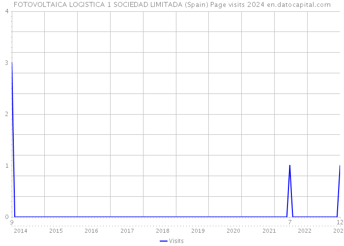FOTOVOLTAICA LOGISTICA 1 SOCIEDAD LIMITADA (Spain) Page visits 2024 