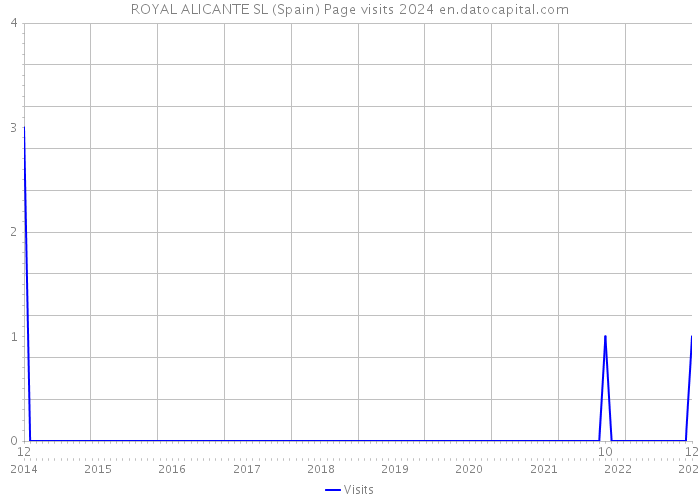 ROYAL ALICANTE SL (Spain) Page visits 2024 