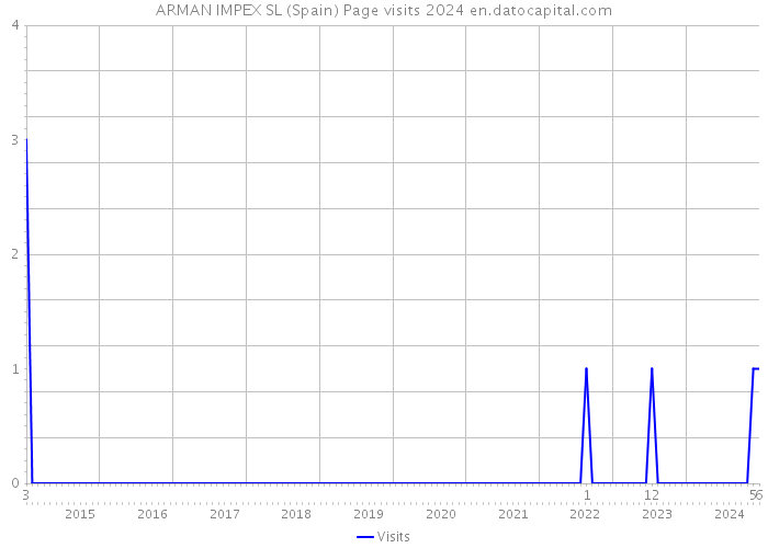 ARMAN IMPEX SL (Spain) Page visits 2024 
