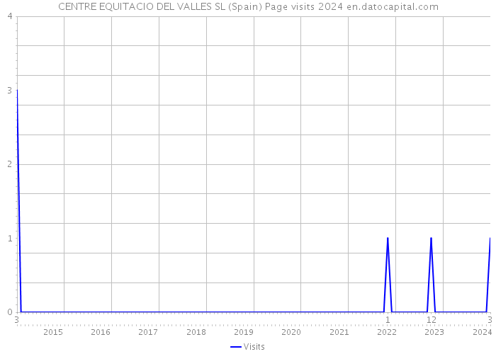 CENTRE EQUITACIO DEL VALLES SL (Spain) Page visits 2024 