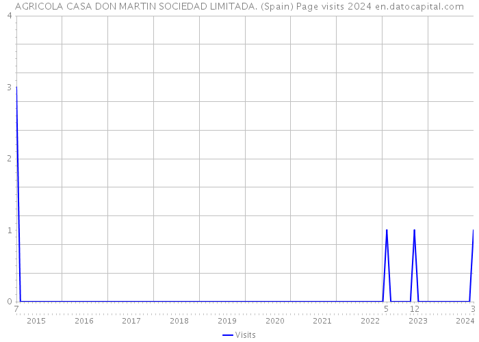AGRICOLA CASA DON MARTIN SOCIEDAD LIMITADA. (Spain) Page visits 2024 