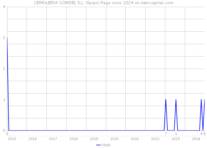 CERRAJERIA GOMDEL S.L. (Spain) Page visits 2024 