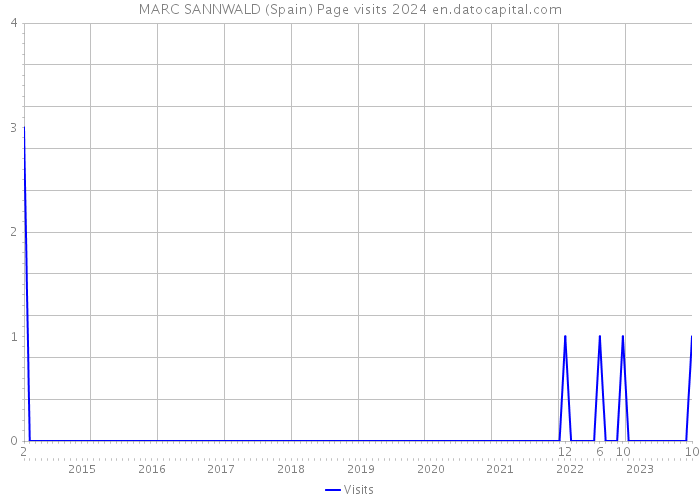 MARC SANNWALD (Spain) Page visits 2024 