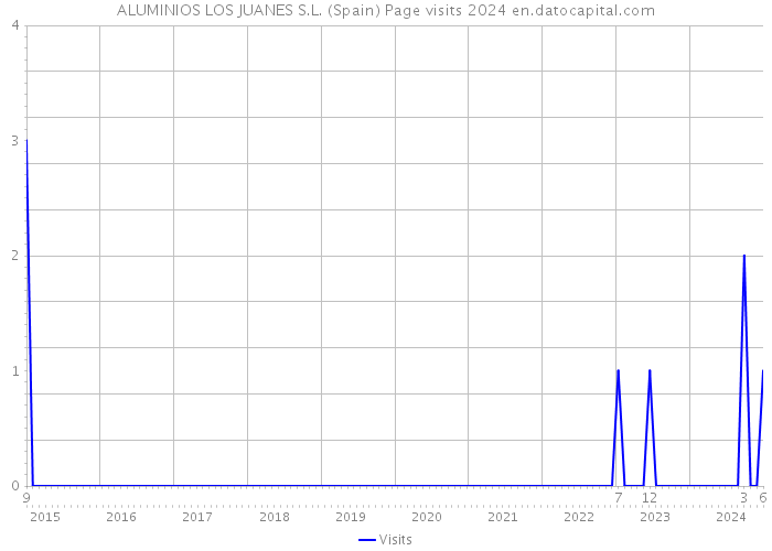 ALUMINIOS LOS JUANES S.L. (Spain) Page visits 2024 
