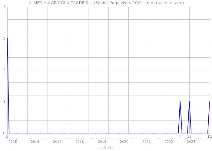 ALMERIA AGRICOLA TRADE S.L. (Spain) Page visits 2024 