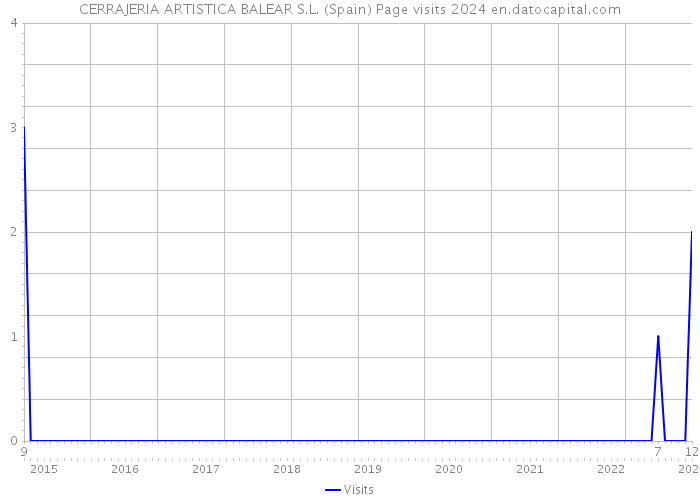 CERRAJERIA ARTISTICA BALEAR S.L. (Spain) Page visits 2024 