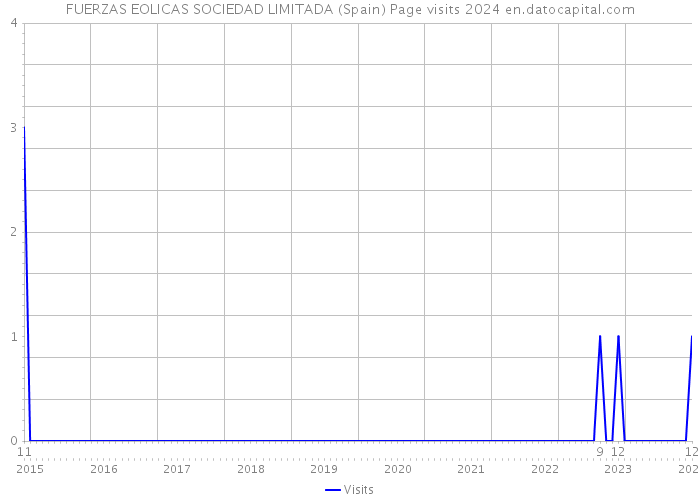 FUERZAS EOLICAS SOCIEDAD LIMITADA (Spain) Page visits 2024 