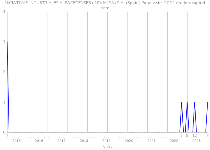 INICIATIVAS INDUSTRIALES ALBACETENSES (INDUALSA) S.A. (Spain) Page visits 2024 