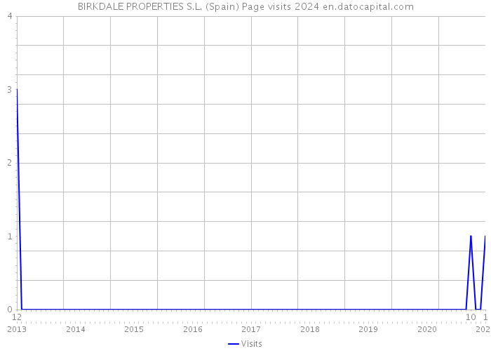 BIRKDALE PROPERTIES S.L. (Spain) Page visits 2024 