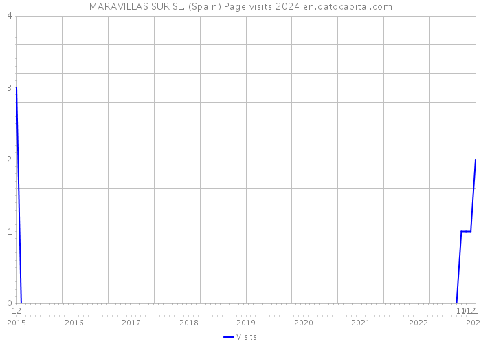 MARAVILLAS SUR SL. (Spain) Page visits 2024 