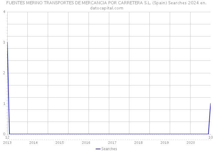 FUENTES MERINO TRANSPORTES DE MERCANCIA POR CARRETERA S.L. (Spain) Searches 2024 