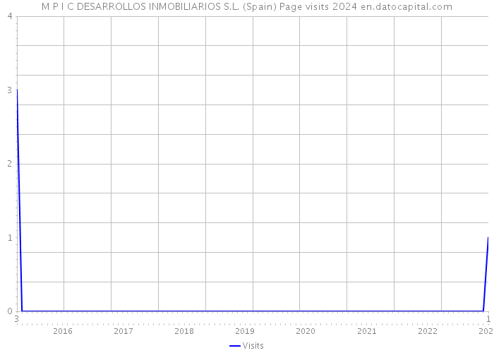 M P I C DESARROLLOS INMOBILIARIOS S.L. (Spain) Page visits 2024 
