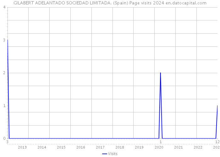 GILABERT ADELANTADO SOCIEDAD LIMITADA. (Spain) Page visits 2024 