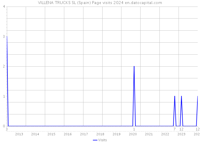 VILLENA TRUCKS SL (Spain) Page visits 2024 