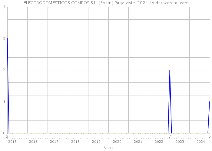 ELECTRODOMESTICOS COMPOS S.L. (Spain) Page visits 2024 
