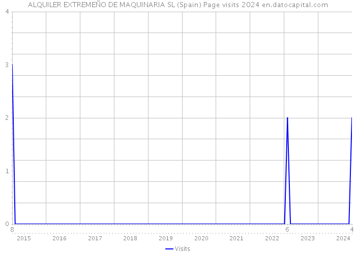 ALQUILER EXTREMEÑO DE MAQUINARIA SL (Spain) Page visits 2024 