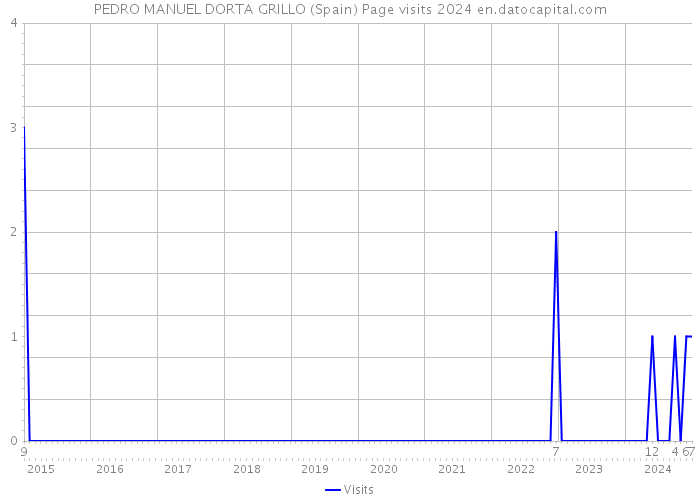 PEDRO MANUEL DORTA GRILLO (Spain) Page visits 2024 