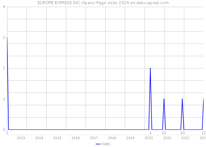 EUROPE EXPRESS INC (Spain) Page visits 2024 