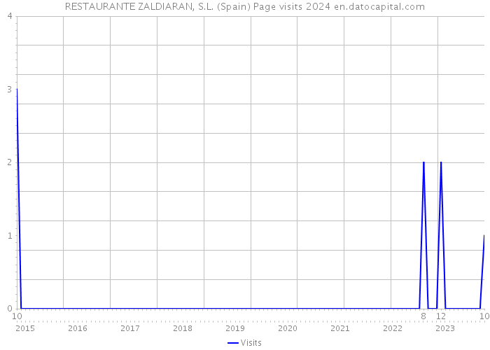 RESTAURANTE ZALDIARAN, S.L. (Spain) Page visits 2024 