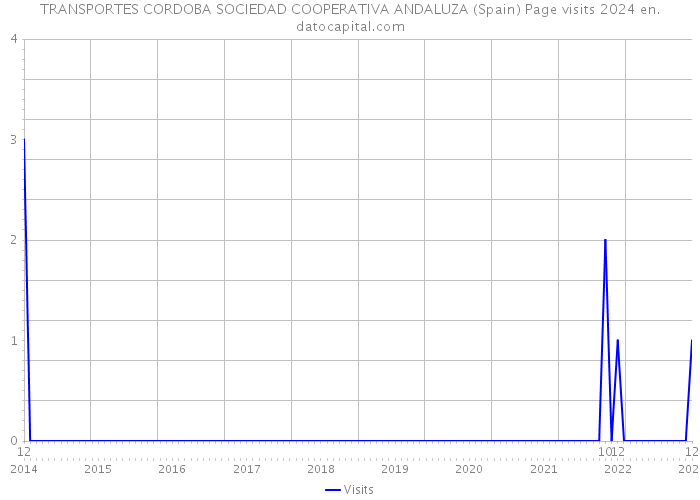 TRANSPORTES CORDOBA SOCIEDAD COOPERATIVA ANDALUZA (Spain) Page visits 2024 
