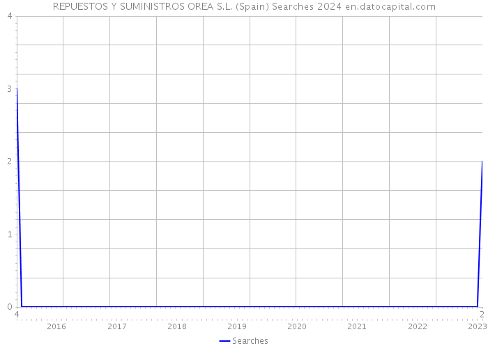 REPUESTOS Y SUMINISTROS OREA S.L. (Spain) Searches 2024 