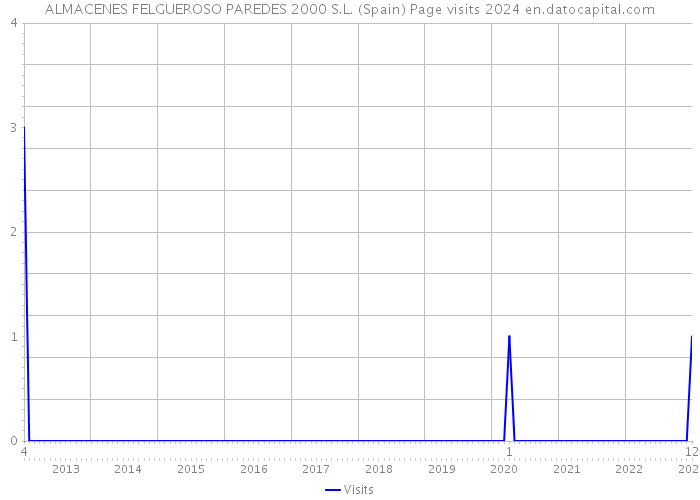 ALMACENES FELGUEROSO PAREDES 2000 S.L. (Spain) Page visits 2024 