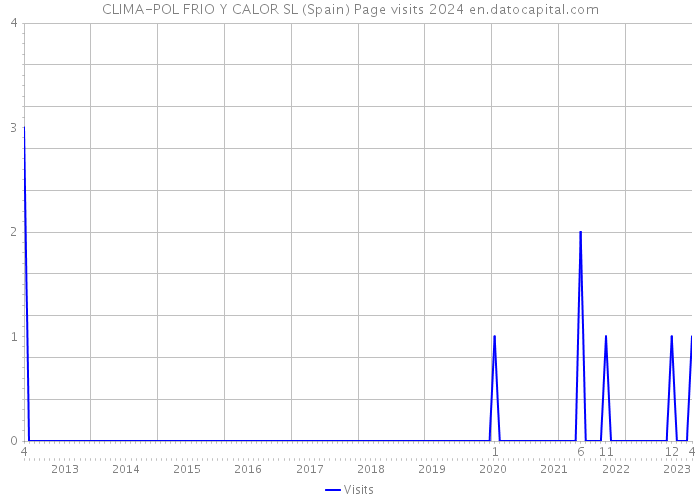 CLIMA-POL FRIO Y CALOR SL (Spain) Page visits 2024 
