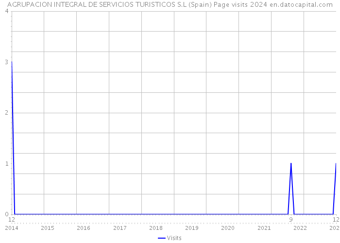 AGRUPACION INTEGRAL DE SERVICIOS TURISTICOS S.L (Spain) Page visits 2024 